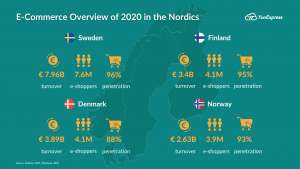 ECommerce in the Nordics
